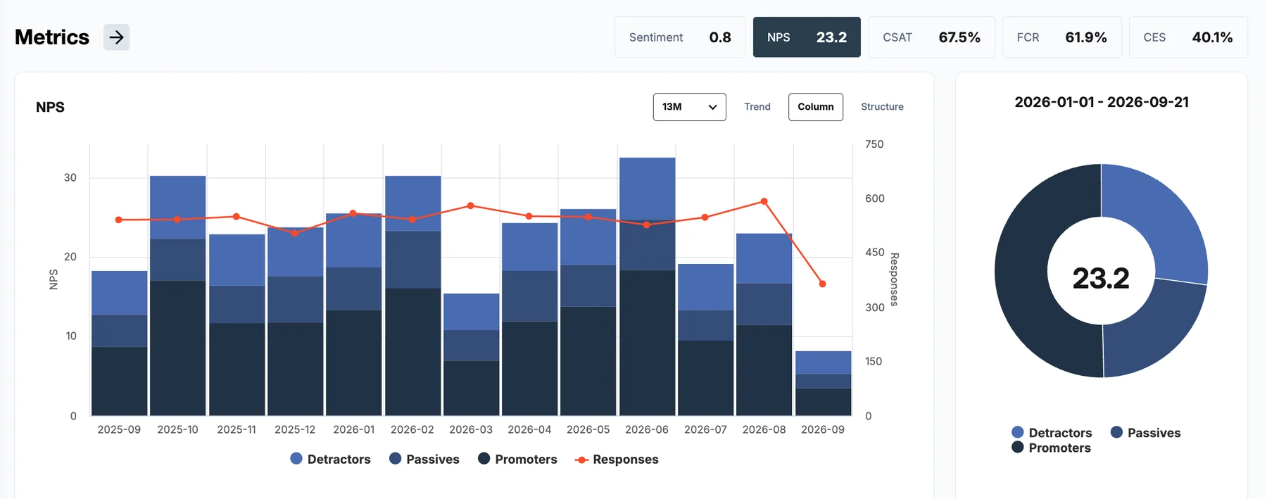 CX Index metrics dashboard showing NPS, CSAT, FCR, CES and sentiment over thirteen months